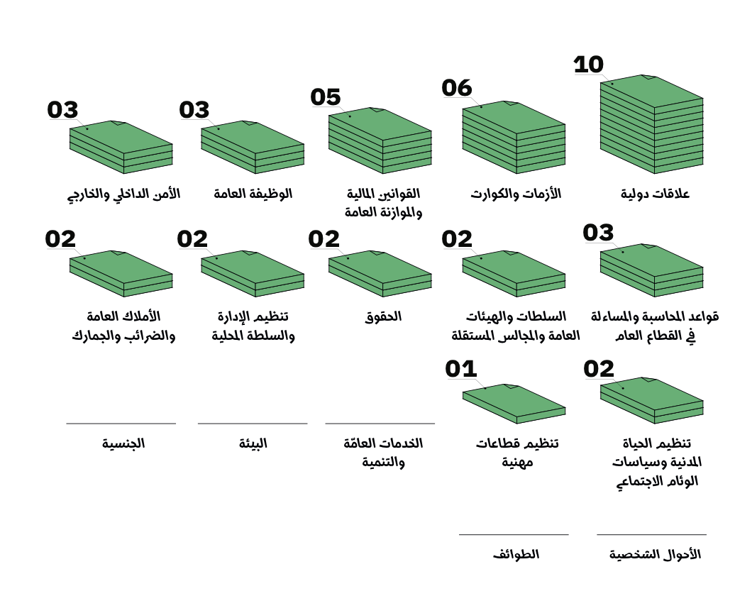  تقسيم القوانين التي أقرّها المجلس النيابي وفق موضوعها