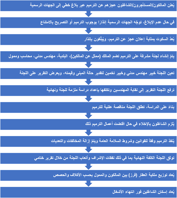 رسم توضيحي للآلية المقترحة في القانون